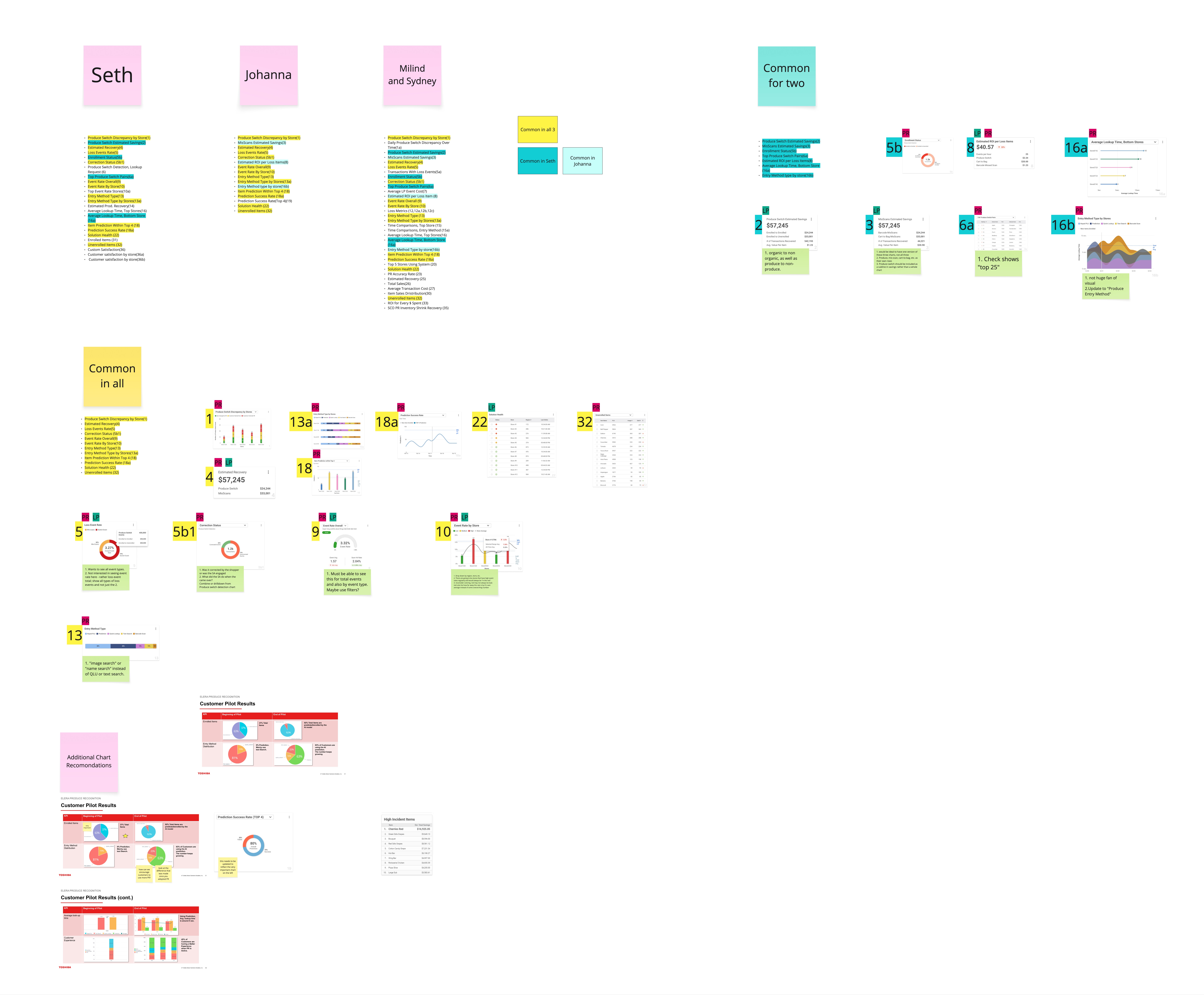 Card Sorting Analysis — Participant Groupings